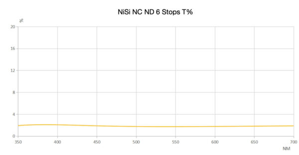 NiSi 112mm Circular NC ND64 (6 Stop) Filter – Nikon Z 14-24mm f/2.8S uyumlu