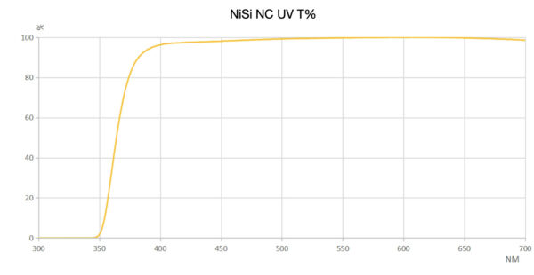 NiSi 112mm Circular NC UV Filter –  Nikon Z 14-24mm f/2.8S uyumlu