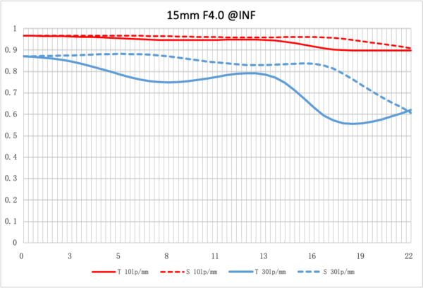 NiSi 15mm f/4 Sunstar Wide Angle ASPH Lens (Fujifilm X Mount)