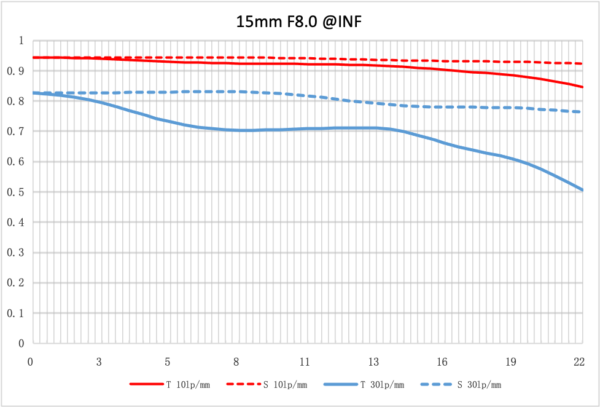 NiSi 15mm f/4 Sunstar Wide Angle ASPH Lens (Fujifilm X Mount)